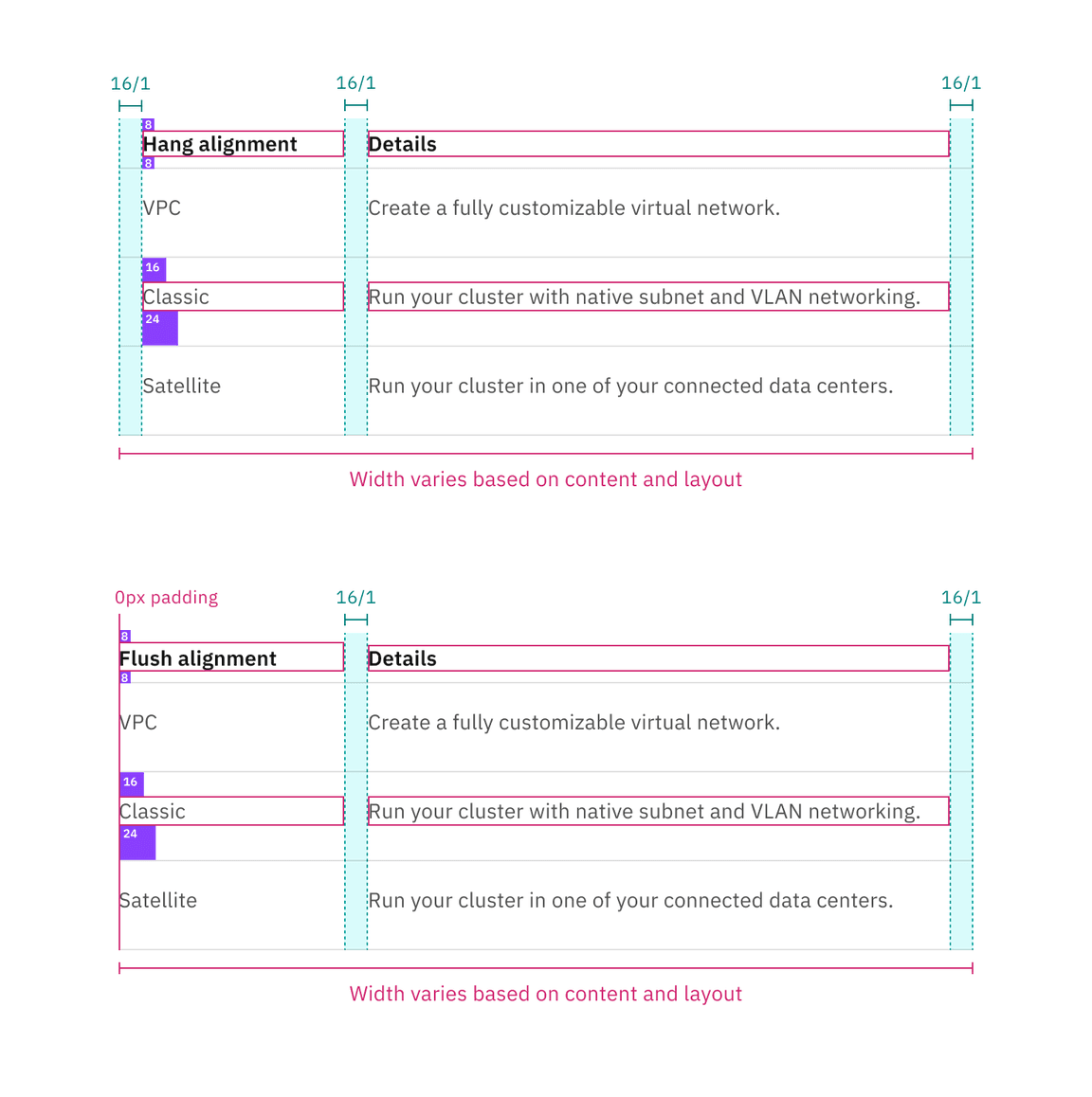 Spacing and measurements for default structured list with hang and flush alignment | px / rem.